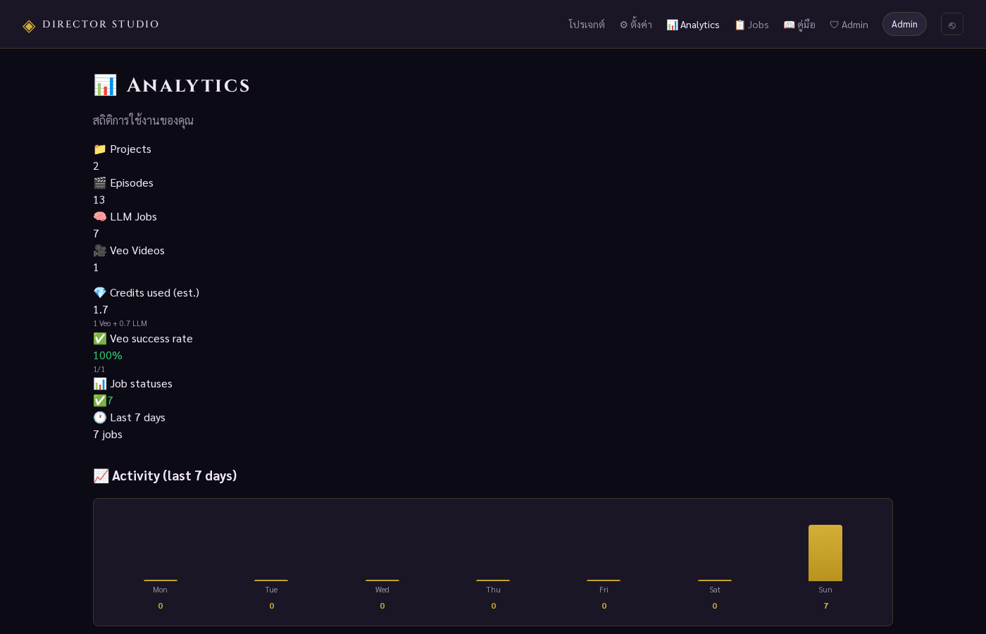 Analytics - สถิติการใช้งาน + 7-day activity chart